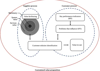 Figure 4, Customised value proposition framework 