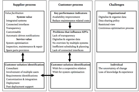 Figure 5, Codes derived from the interviews categorised in concepts and processes 