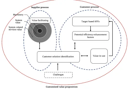 Figure 6, Redefined customised value proposition framework 