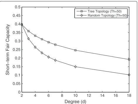 Figure 11 Short-term fairness horizons for the tree, grid andrandom topologies as the throughput increases
