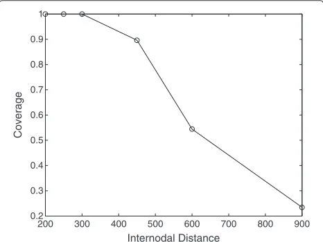 Figure 15 Coverage of the simulated Wi-Fi deployment fordiﬀerent internodal distances.