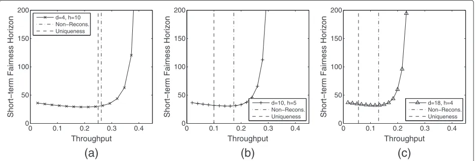 Figure 16 The uniqueness threshold, non-reconstruction bound, and the short-term fairness horizon for tree topologies with (a) d = 4(b) d = 10 (c) d = 18.