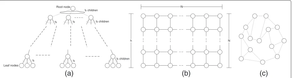 Figure 1 Studied topologies. (a) The tree topology that we study. Each node has b children except leaf nodes