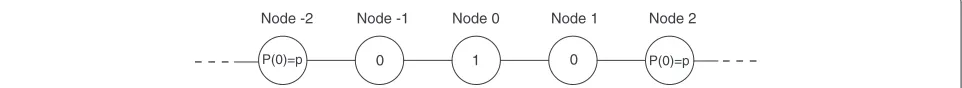 Figure 2 States of nodes in a line topology. Node 0 is transmitting, Nodes −1 and 1 are therefore idle and Nodes −2 and 2 are active withprobability p.