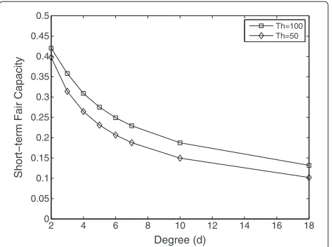 Figure 8 Average short-term fairness horizon of randomlygenerated topologies with diﬀerent degrees as the averagethroughput increases