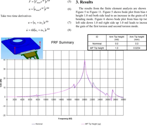 Figure 5 to Figure 11. Figure 5 shows bode plot from bias tip The results from the finite element analysis are shown in bending mode
