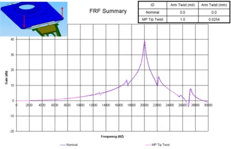 Figure 6. Frequency response function for Tip twist. 