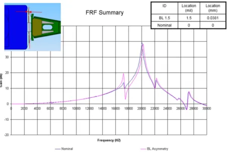 Figure 8. Frequency response function for program asymmetry. 