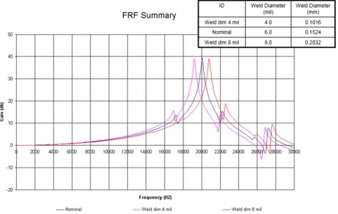 Figure 10. Frequency response function for weld diameter. 