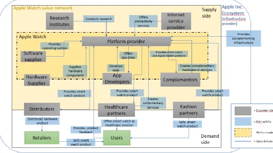 Figure 1 Apple Watch Value Network 