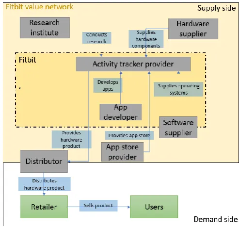 Figure 2 Fitbit wristband value network