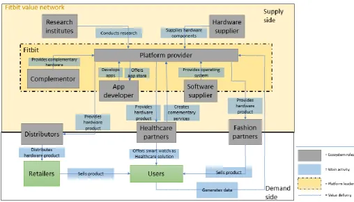 Table 4 Fitbit's platform value network roles, actors and activities 