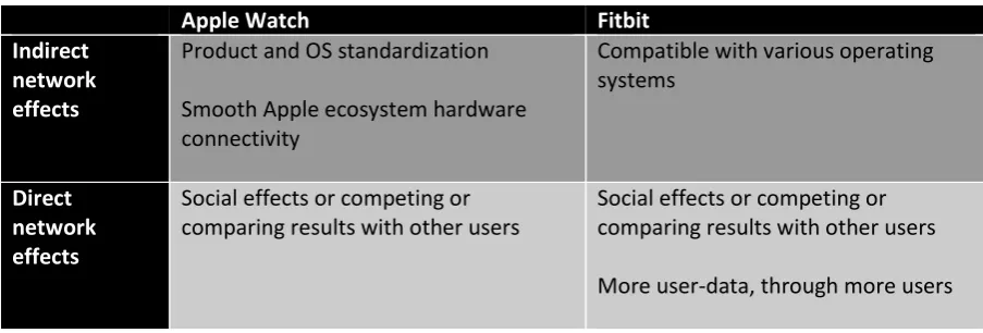 Table 5 Direct and Indirect Network Effects 