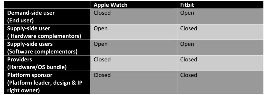 Table 6 shows the openness and closedness strategy of the Apple Watch and Fitbit ecosystems regarding the four ecosystem roles important to accessing platform openness according to Eisenman et al