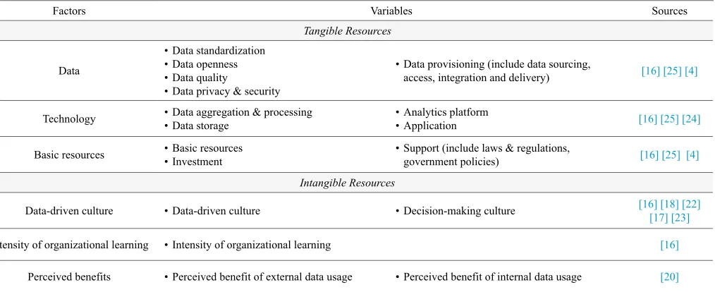 Table I. Big Data Analytics Capabilities Factors and Variables