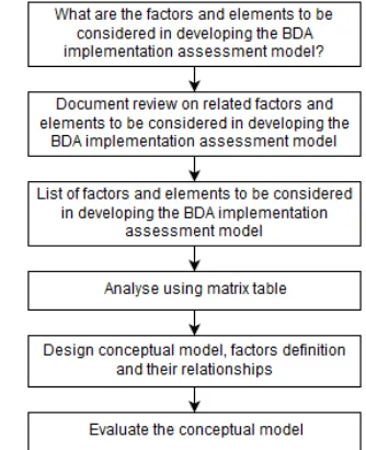 Fig. 1. The process of developing BDAIA conceptual model.