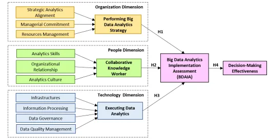 Fig. 3. Conceptual model BDA implementation assessment effect on decision-making.