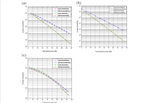 Figure 6 Outage probability as a function of total transmit power: (a) σ21. =d σ21.2 = σ2.2 = 1, (b)d σ21
