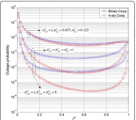 Figure 7 Outage probability as a function of the powerallocation ratio ρ at Pt/N0 = 20 dB.