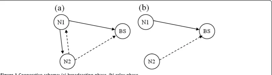 Figure 1 Cooperative scheme: (a) broadcasting phase, (b) relay phase.