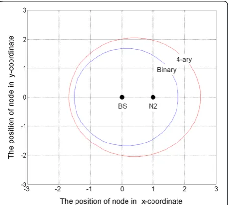 Figure 4 Contour plot of the locations of the source node (N1)whose outage probability is less than or equal to 10–4, with thefixed BS and N2 locations as shown in the plot: the blue andred lines indicate for the binary and 4-ary network codingschemes, respectively.