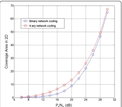 Figure 5 Coverage area of the source node (N1) for the outageprobability of 10–4 with the fixed BS and N2 in a 2D space: theblue and red lines indicate for the binary and the 4-arynetwork coding schemes, respectively.
