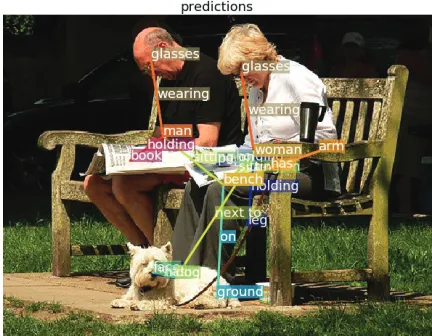 Figure 1: Relationships predicted by our approach on an im-age. Different relationships are colored differently with a re-object categories and overlation line connecting each subject and object