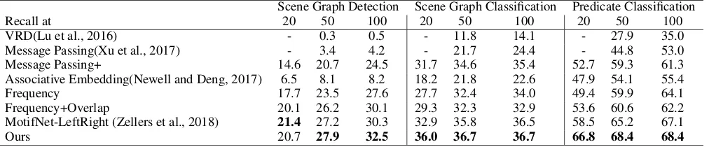 Table 1: Comparison with state-of-the-art on the VRD dataset.