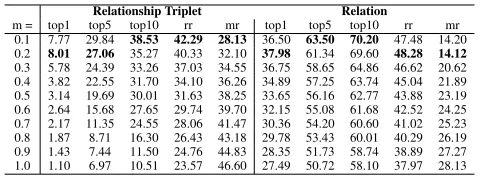 Table 4: Ablation study of our model on VG80k.