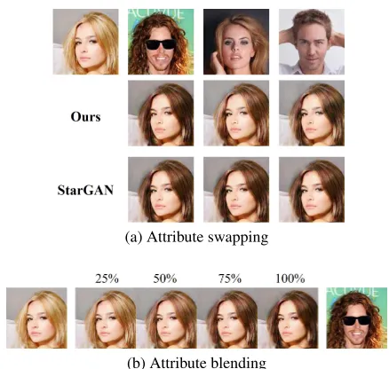 Figure 1: An illustration of the motivation for our proposedmodel. We want to change the source image on the upperleft, a lady with blond hair, to target images with brownhairs in the upper row