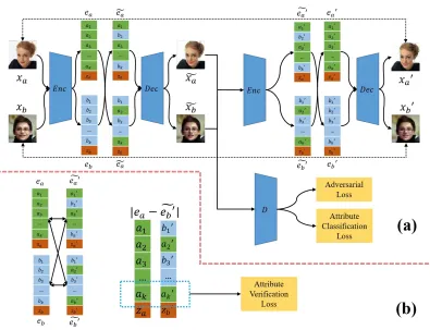 Figure 2: (a). An illustration of the training pipeline of our work. Given two input images (calculate the absolute difference between the two selected embeddings