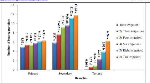 Table. 1: Effect of irrigation on capsule length, diameter, number of capsule per plant and seed per capsule in black cumin