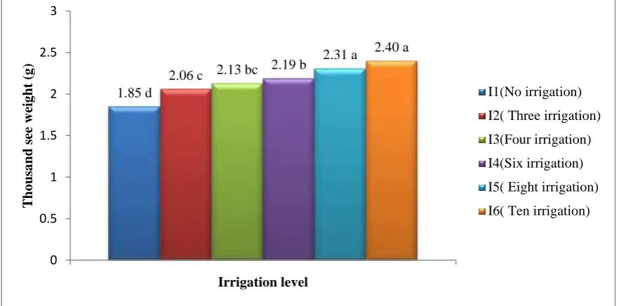 Fig. 2: Effect of irrigation on fresh & dry seed yield per plant. 