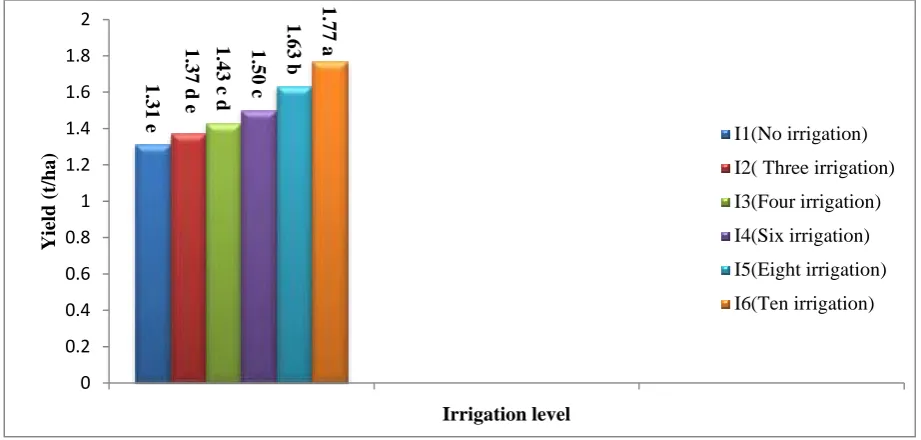 Fig. 4: Effect of irrigation level on seed yield. 