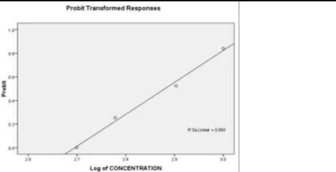 Fig. 1:  The graph showing linear curve between Log concentrations of sodium fluoride against probit mortality of fish Clarias gariepinus 