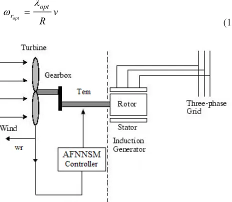 Fig. 2. Basic configuration of wind turbine system.