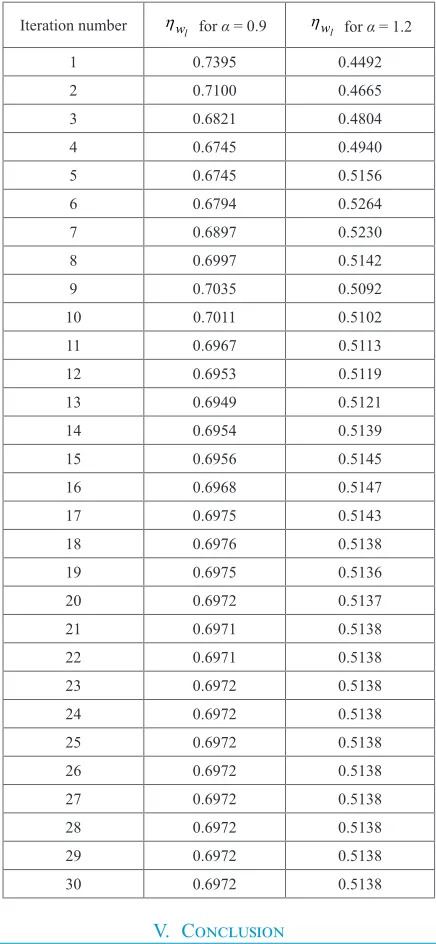 TABLE I. The Global Optimum Particle of Learning Rate