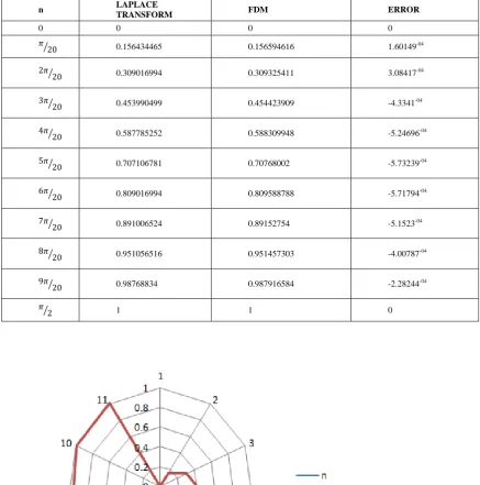 Fig 1 :  n value and Laplace Transform 