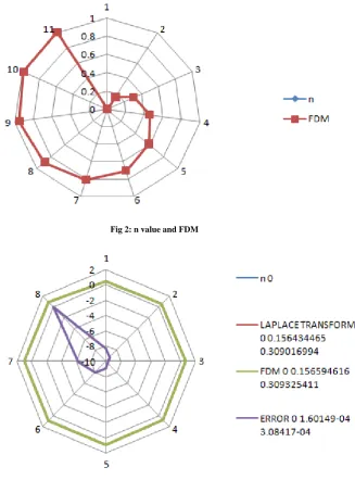 Fig 2: n value and FDM  