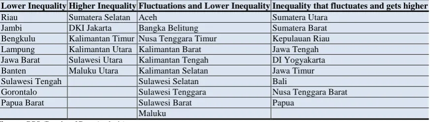 Table-3. Grouping the Development of the Inter-island Gini Index in Indonesia 2015 to 2017 