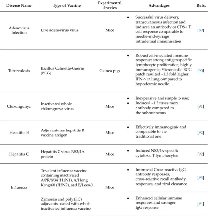 Table 2. A summary of studies on the delivery of vaccines using coated microneedles.