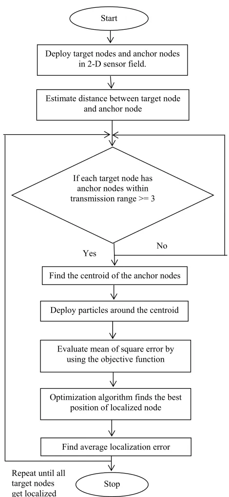 Fig. 5. Flow chart of Sensor node localization using nature inspired algorithm. 