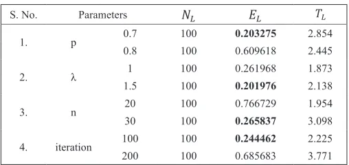 TABLE II. Performance of  FA with Different Tuning Parameters