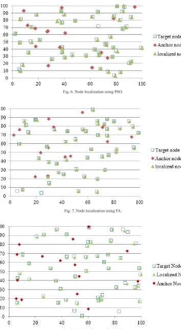 Fig. 8. Node localization using GWO.