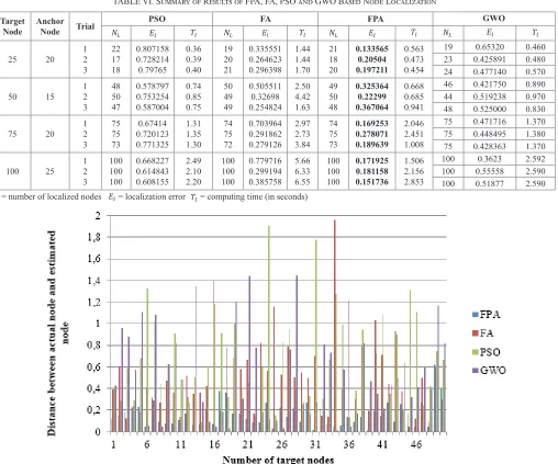TABLE VI. Summary of Results of FPA, FA, PSO and GWO Based Node Localization