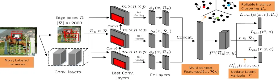 Figure 2: An overview of SD-LocNet. It starts from noisy labeled instances whose object bounding boxes (latent variables) arenot accurate, and updates the latent variables with reliable instances discovered by adaptive sampling