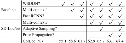 Table 1: Effects of various design modules for Localization.