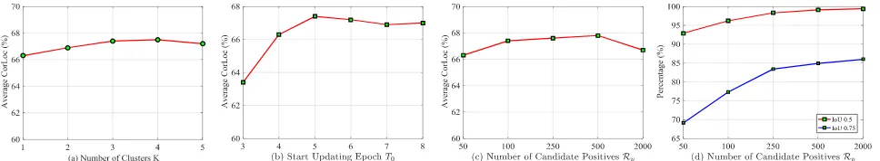 Figure 3: Localization results on PASCAL VOC 2007 versus (a) number of clusters K, (b) start updating epoch T0, and (c)number of candidate positives Rp