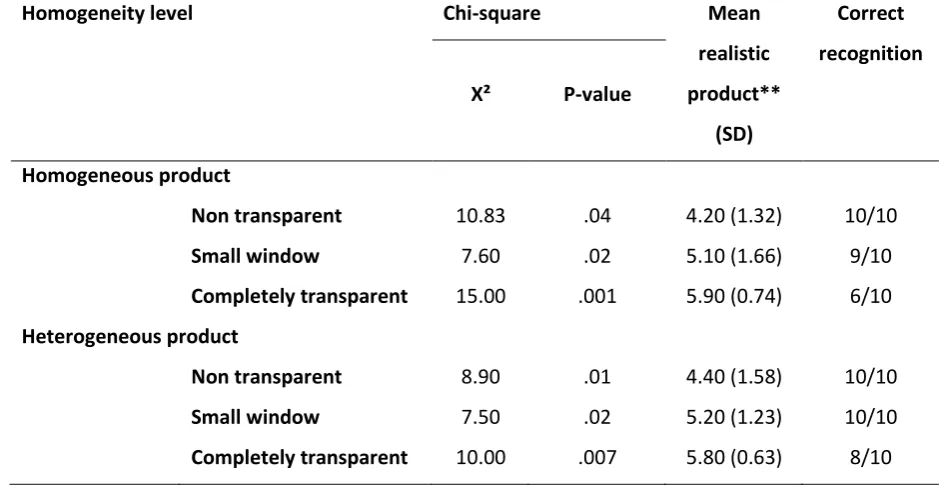 Table 1. Pre-study one, paired samples t-test between different products.   