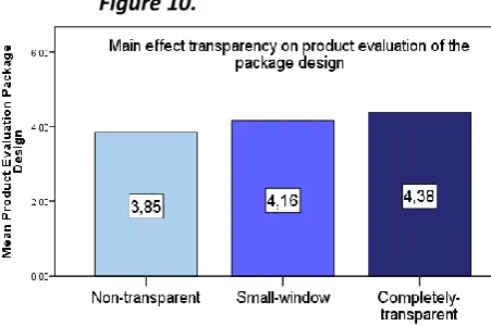 Figure 10. An ANCOVA analysis revealed a significant main effect of 